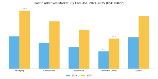 Plastic Additives Market Segment Image 1