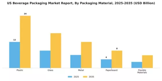 US Beverage Packaging Market Segment Image 2