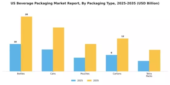 US Beverage Packaging Market Segment Image 3
