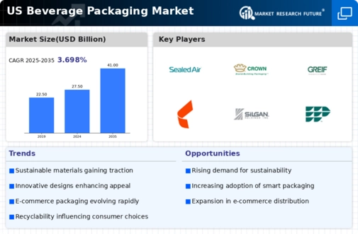US Beverage Packaging Market Infographic