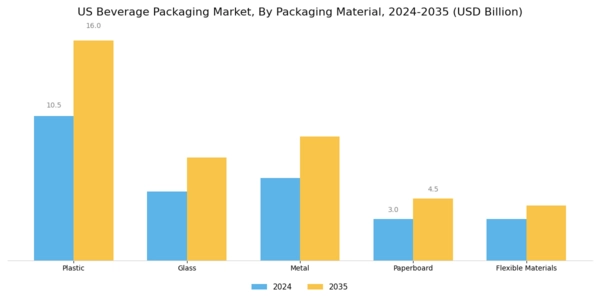 US Beverage Packaging Market Segment Image 0