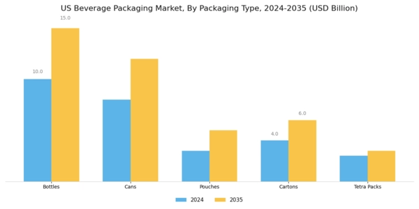 US Beverage Packaging Market Segment Image 1