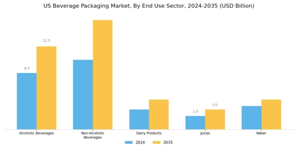 US Beverage Packaging Market Segment Image 2