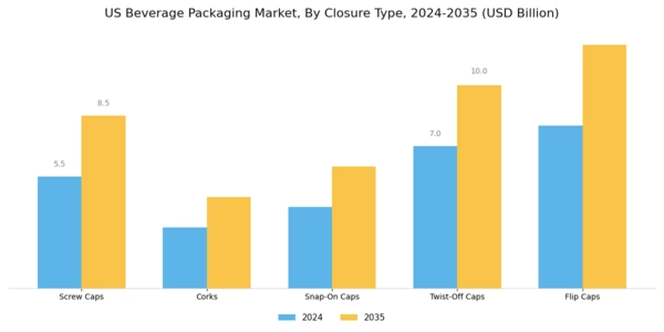 US Beverage Packaging Market Segment Image 3