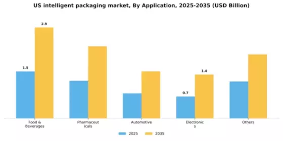 US Intelligent Packaging Market Segment Image 0