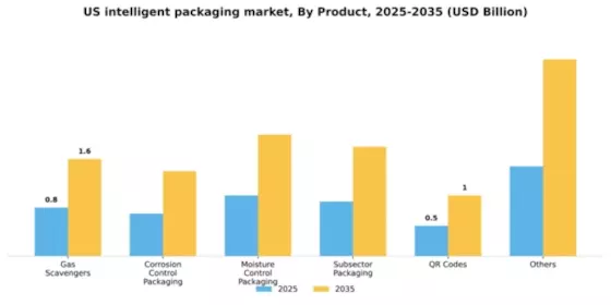 US Intelligent Packaging Market Segment Image 1
