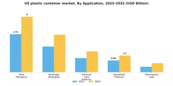 US plastic container market Segment Image 0