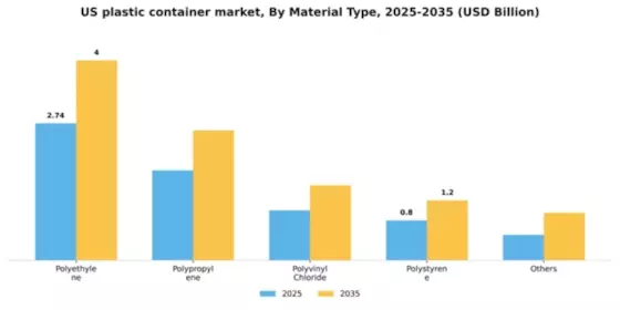 US plastic container market Segment Image 3