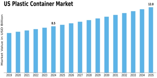 US plastic container market Size