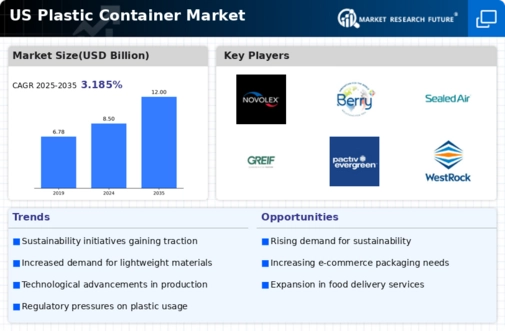 US plastic container market Infographic