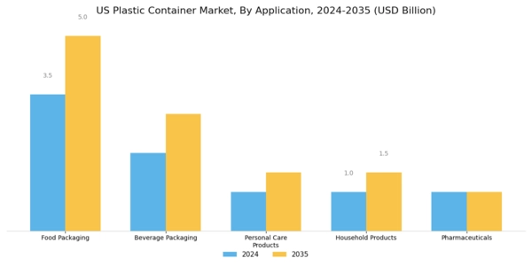 US plastic container market Segment Image 0