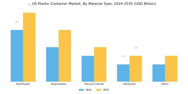 US plastic container market Segment Image 1