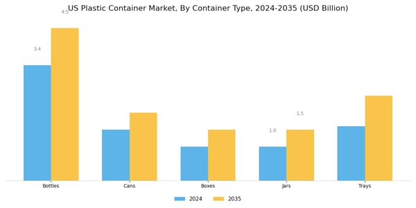 US plastic container market Segment Image 2