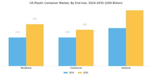 US plastic container market Segment Image 3