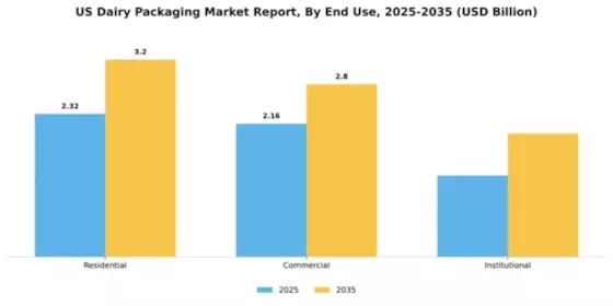 US Dairy Packaging Market Segment Image 0