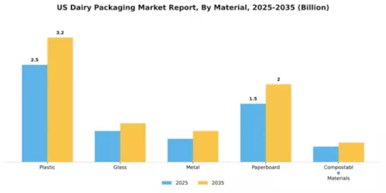 US Dairy Packaging Market Segment Image 1