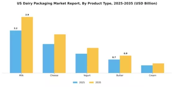 US Dairy Packaging Market Segment Image 3