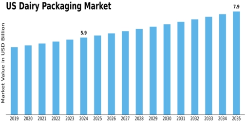 US Dairy Packaging Market Size