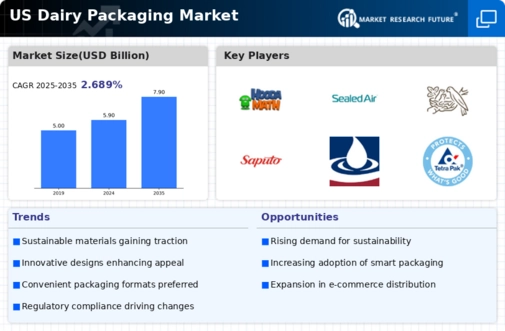 US Dairy Packaging Market Infographic