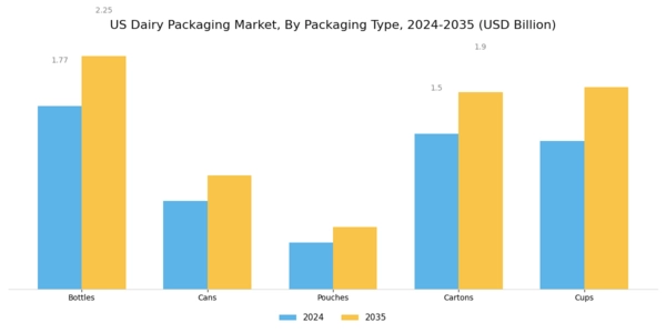 US Dairy Packaging Market Segment Image 0