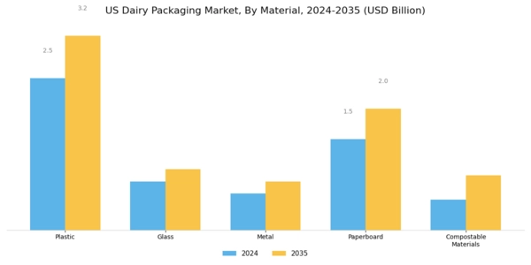US Dairy Packaging Market Segment Image 1