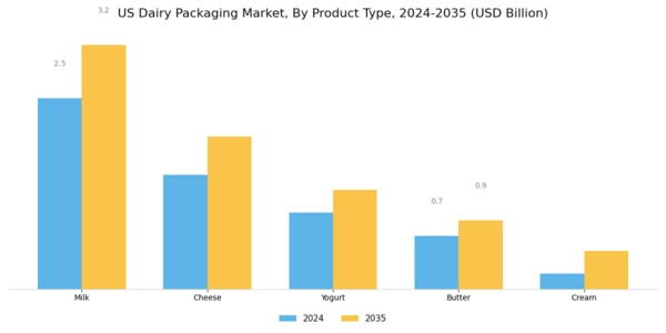 US Dairy Packaging Market Segment Image 2