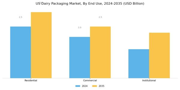 US Dairy Packaging Market Segment Image 3