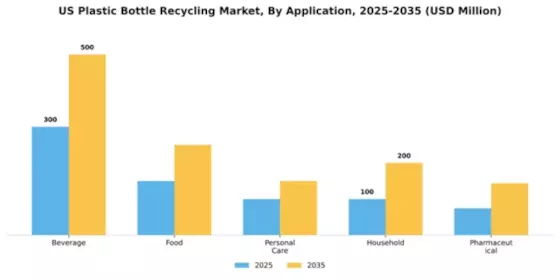 US Plastic Bottle Recycling Market Segment Image 0