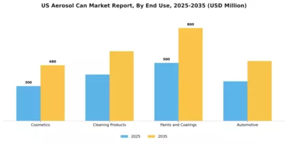 US Aerosol Can Market Segment Image 1