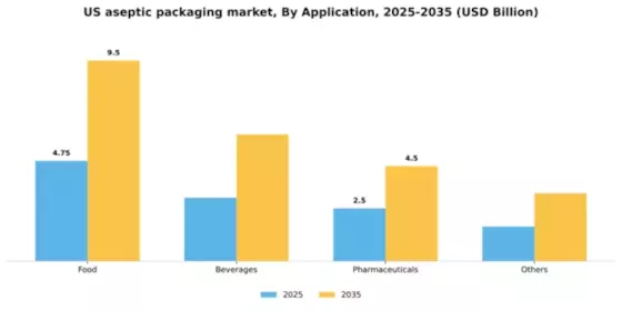 US Aseptic Packaging Market Segment Image 0