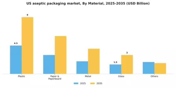 US Aseptic Packaging Market Segment Image 1