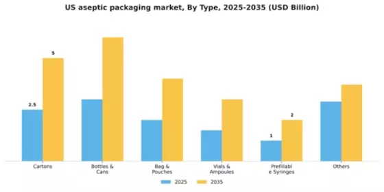 US Aseptic Packaging Market Segment Image 2