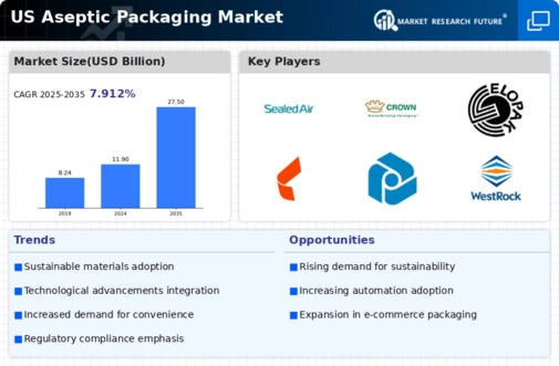 US Aseptic Packaging Market Infographic