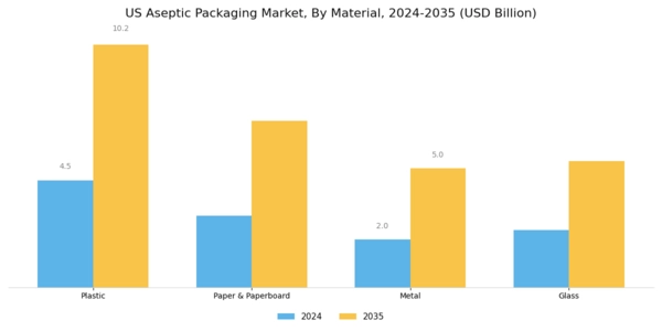 US Aseptic Packaging Market Segment Image 0