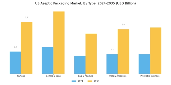 US Aseptic Packaging Market Segment Image 1