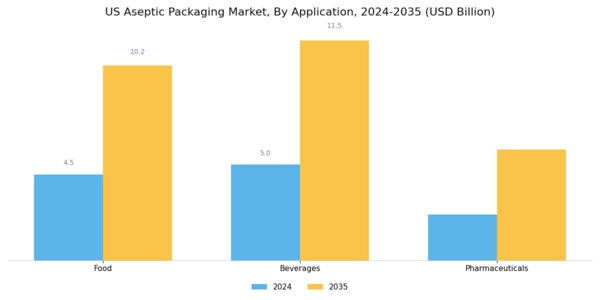 US Aseptic Packaging Market Segment Image 2