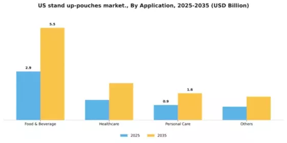 US Stand Up Pouches Market Segment Image 0