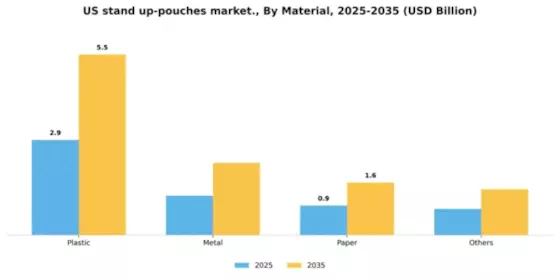 US Stand Up Pouches Market Segment Image 1