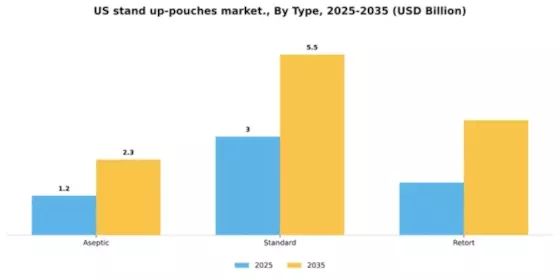 US Stand Up Pouches Market Segment Image 2