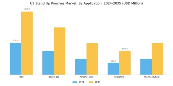 US Stand Up Pouches Market Segment Image 0