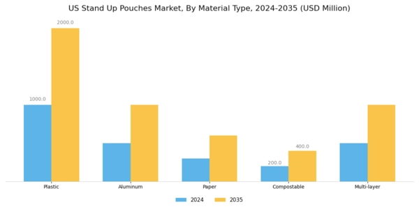 US Stand Up Pouches Market Segment Image 1