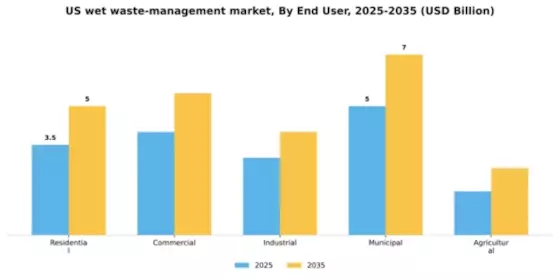 US Wet Waste Management Market Segment Image 0
