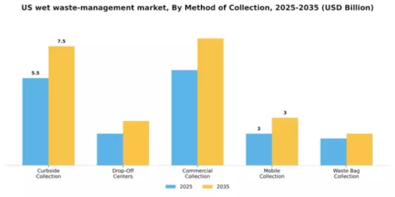 US Wet Waste Management Market Segment Image 1