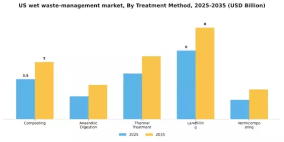 US Wet Waste Management Market Segment Image 2