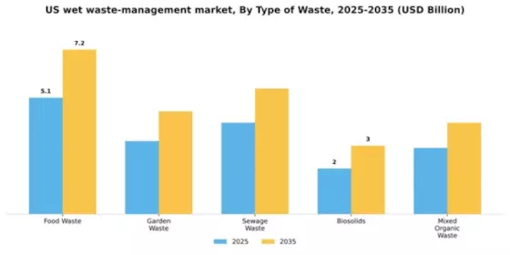 US Wet Waste Management Market Segment Image 3