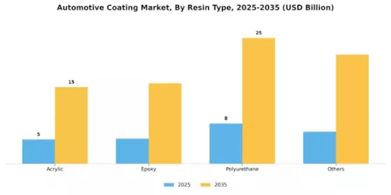Automotive Coatings Market Segment Image 0