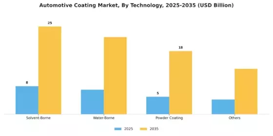 Automotive Coatings Market Segment Image 2