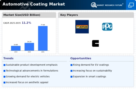 Automotive Coatings Market Infographic