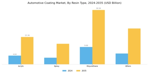 Automotive Coatings Market Segment Image 0