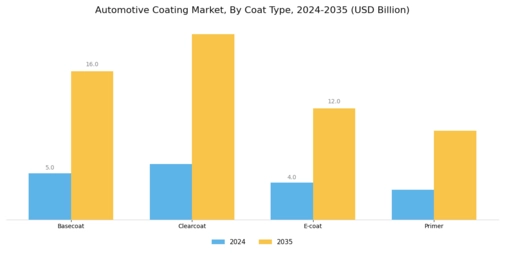 Automotive Coatings Market Segment Image 1
